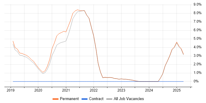 Job vacancy trend for Azure DevOps in Marlow Job vacancy trend for Azure DevOps in Marlow