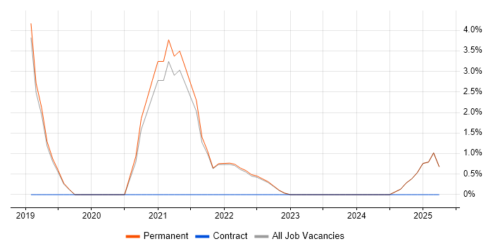 Job vacancy trend for Azure Engineer in Marlow