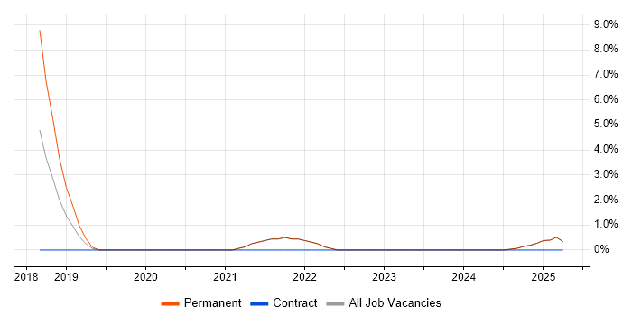 Job vacancy trend for Azure Functions in Marlow