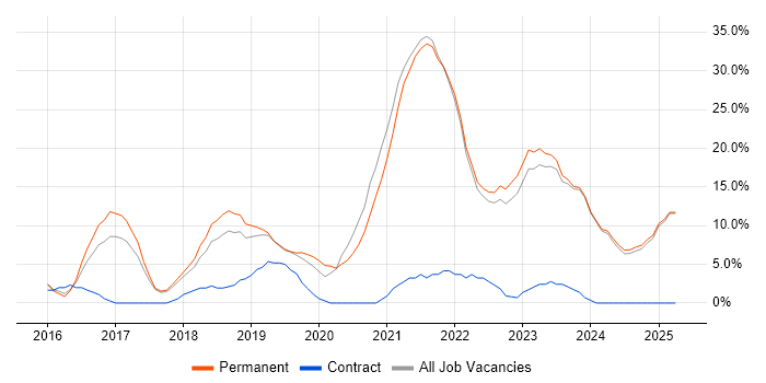 Job vacancy trend for Azure in Marlow Job vacancy trend for Azure in Marlow