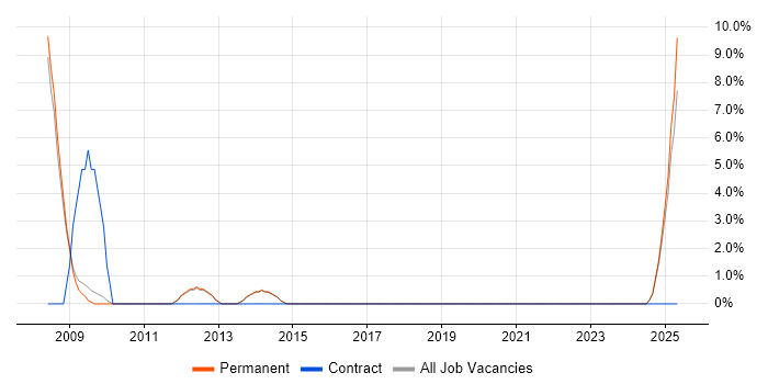 Job vacancy trend for B2B Marketing in Marlow