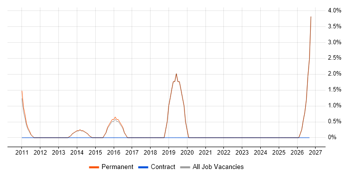 B2B Sales job vacancy trend in Marlow