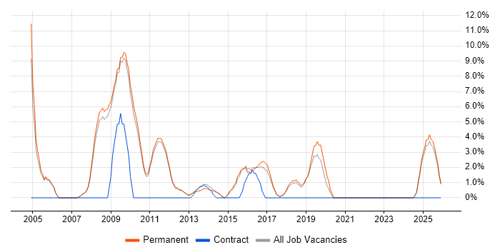 B2B job vacancy trend in Marlow