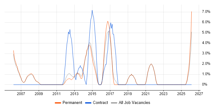 Banking job vacancy trend in Marlow