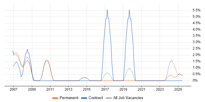 Job vacancy trend for Bash in Marlow
