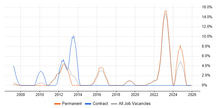 Billing job vacancy trend in Marlow