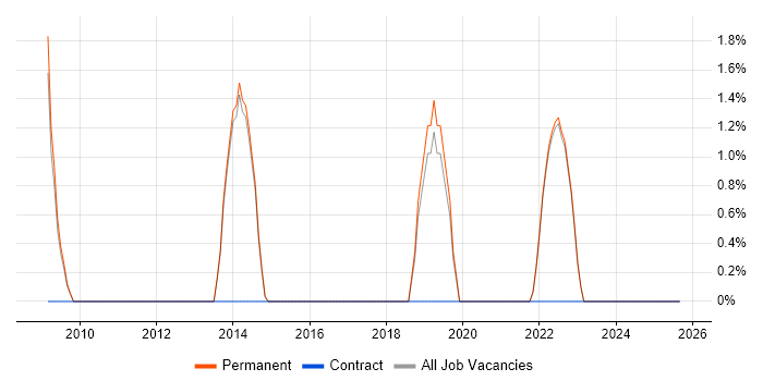 Blog job vacancy trend in Marlow Blog job vacancy trend in Marlow