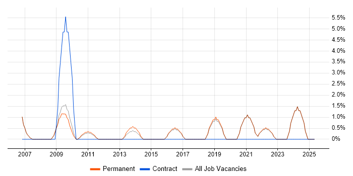 Job vacancy trend for Budgeting in Marlow
