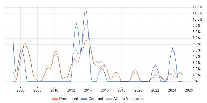 Job vacancy trend for Business Analysis in Marlow