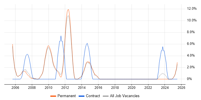 Job vacancy trend for Business Analytics in Marlow