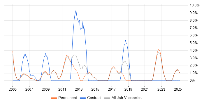 Job vacancy trend for Business Case in Marlow