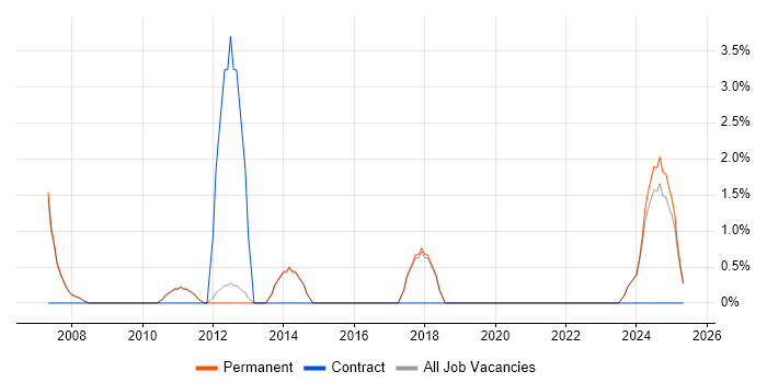 Job vacancy trend for Business Continuity in Marlow