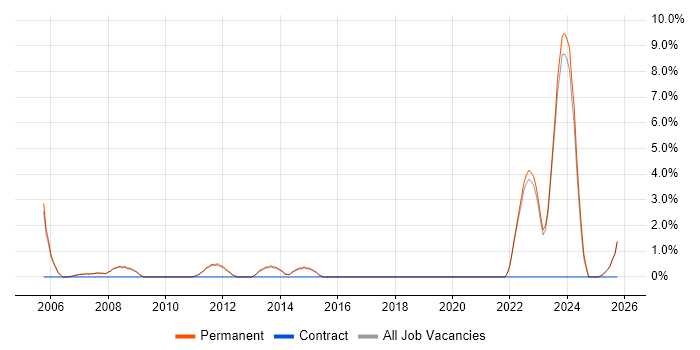Business Development Manager job vacancy trend in Marlow