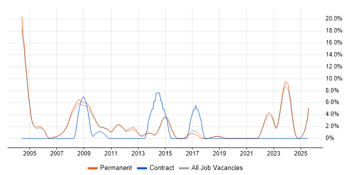 Job vacancy trend for Business Development in Marlow
