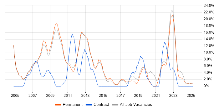 Job vacancy trend for Business Intelligence in Marlow Job vacancy trend for Business Intelligence in Marlow