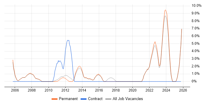 Business Manager job vacancy trend in Marlow