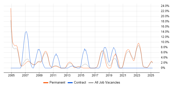 Job vacancy trend for C++ in Marlow