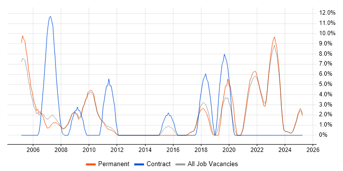 Job vacancy trend for C in Marlow