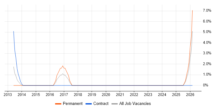 Cash Management job vacancy trend in Marlow