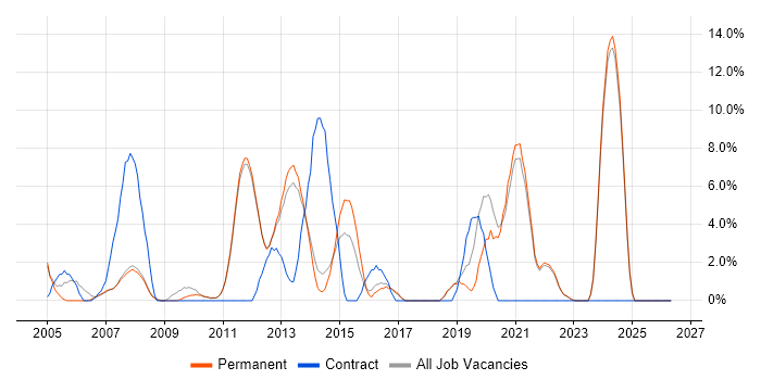 CCNA job vacancy trend in Marlow
