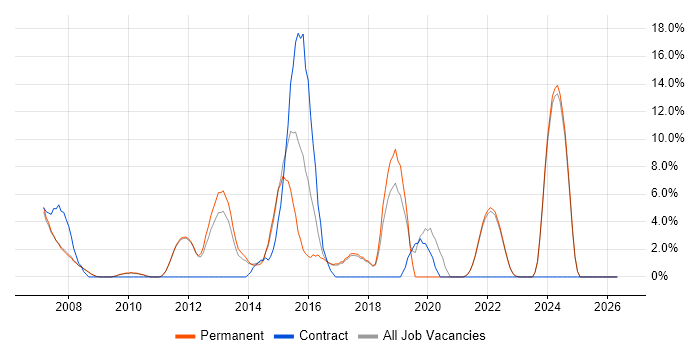 CCNP job vacancy trend in Marlow