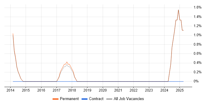 Job vacancy trend for Change Analyst in Marlow