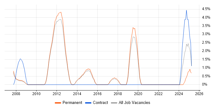 Job vacancy trend for Change Control in Marlow