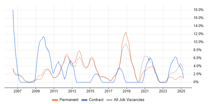 Job vacancy trend for Change Management in Marlow