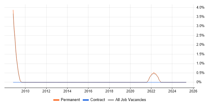 Job vacancy trend for CIMA in Marlow