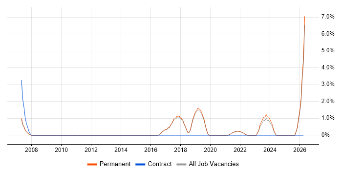 CISA job vacancy trend in Marlow
