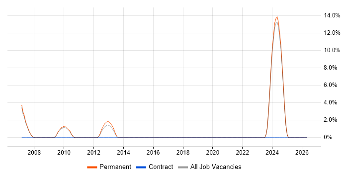 Cisco Architect job vacancy trend in Marlow