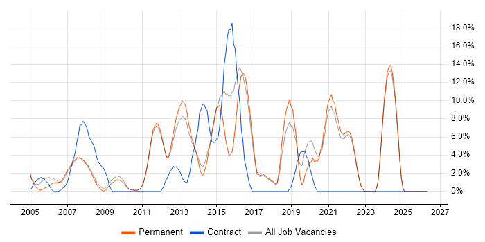 Cisco Certification job vacancy trend in Marlow