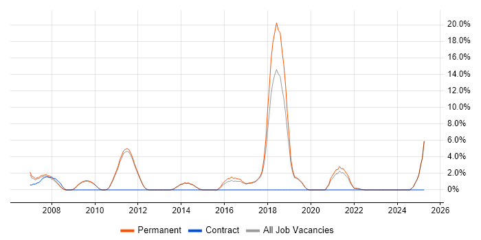 Job vacancy trend for CISSP in Marlow
