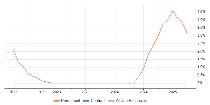 Job vacancy trend for Cloud Native in Marlow Job vacancy trend for Cloud Native in Marlow