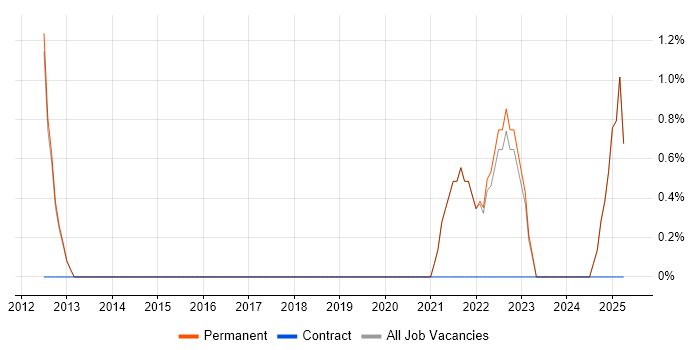 Job vacancy trend for Cloud Security in Marlow