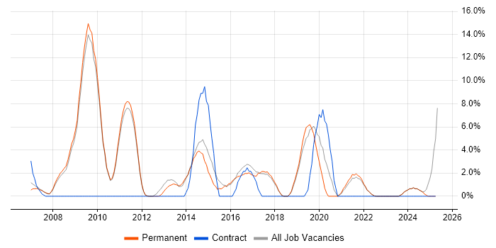 Job vacancy trend for CMS in Marlow Job vacancy trend for CMS in Marlow