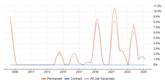 Job vacancy trend for Collaborative Working in Marlow