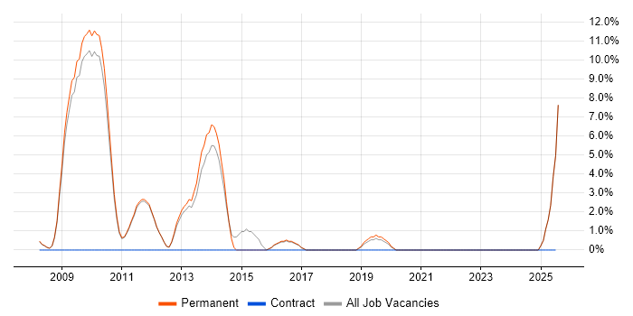 Job vacancy trend for Commercial Awareness in Marlow