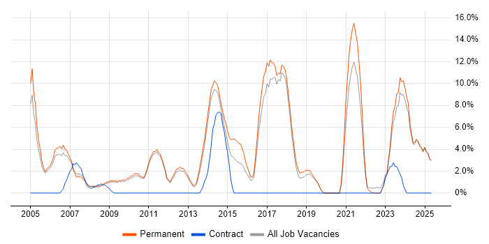 Job vacancy trend for Computer Science in Marlow