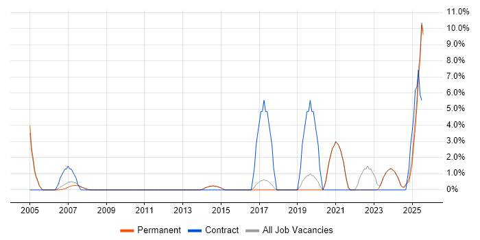 Job vacancy trend for Configuration Management in Marlow