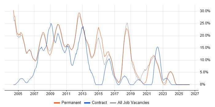 Consultant job vacancy trend in Marlow