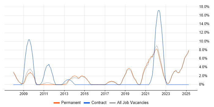 Job vacancy trend for Continuous Improvement in Marlow Job vacancy trend for Continuous Improvement in Marlow