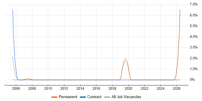 Contract Management job vacancy trend in Marlow