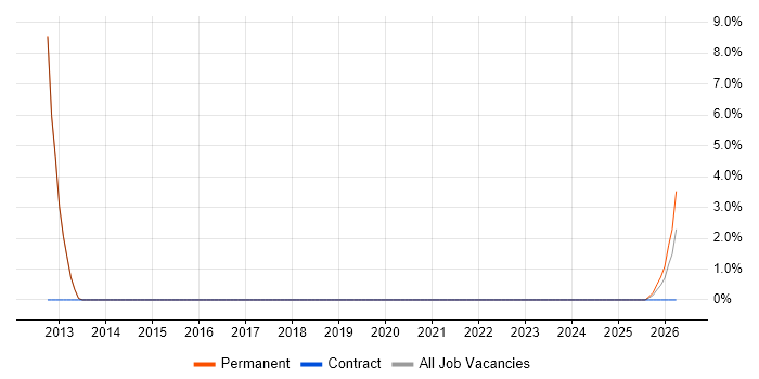 Conversion Rate Optimisation job vacancy trend in Marlow