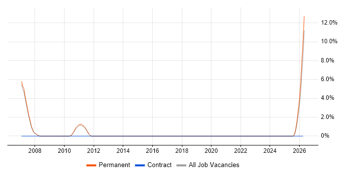 Credit Risk Management job vacancy trend in Marlow