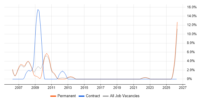 Credit Risk job vacancy trend in Marlow