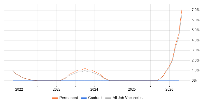 CRISC job vacancy trend in Marlow