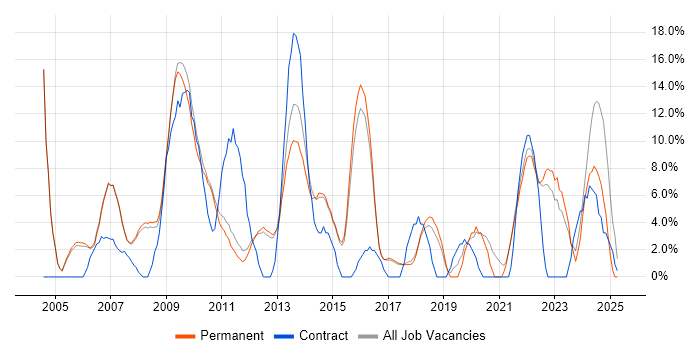 Job vacancy trend for CRM in Marlow Job vacancy trend for CRM in Marlow