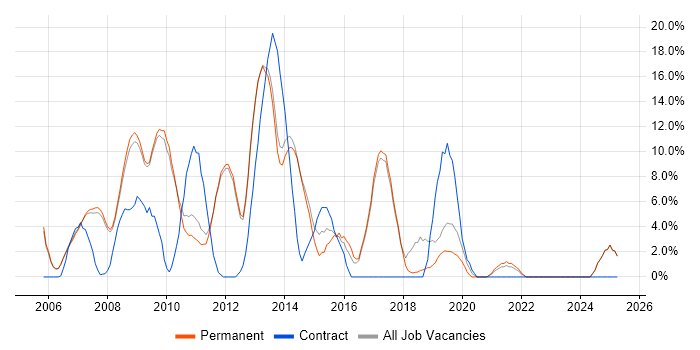 Job vacancy trend for C# Developer in Marlow