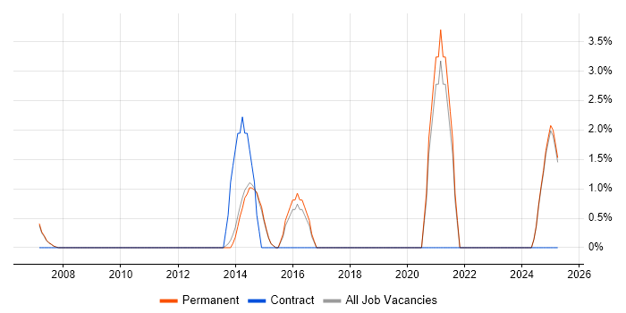 Job vacancy trend for C# Software Engineer in Marlow